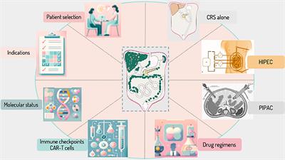 Editorial: Management of peritoneal surface malignancies. (cytoreductive surgery, HIPEC, PIPAC, and beyond)